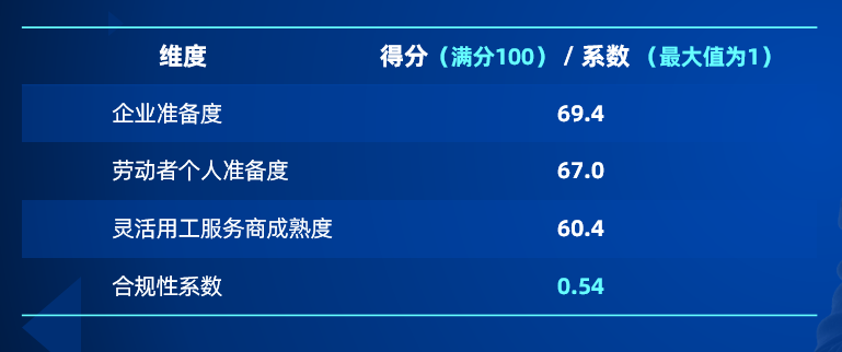 靈活用工成熟度 靈活用工安全嗎