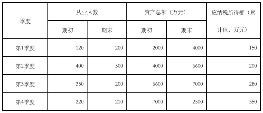 企業(yè)應納稅所得額 小微企業(yè)靈活用工