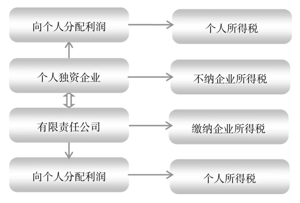 變有限責任公司為個人獨資企業以降低企業實際稅負 餐飲行業靈活用工