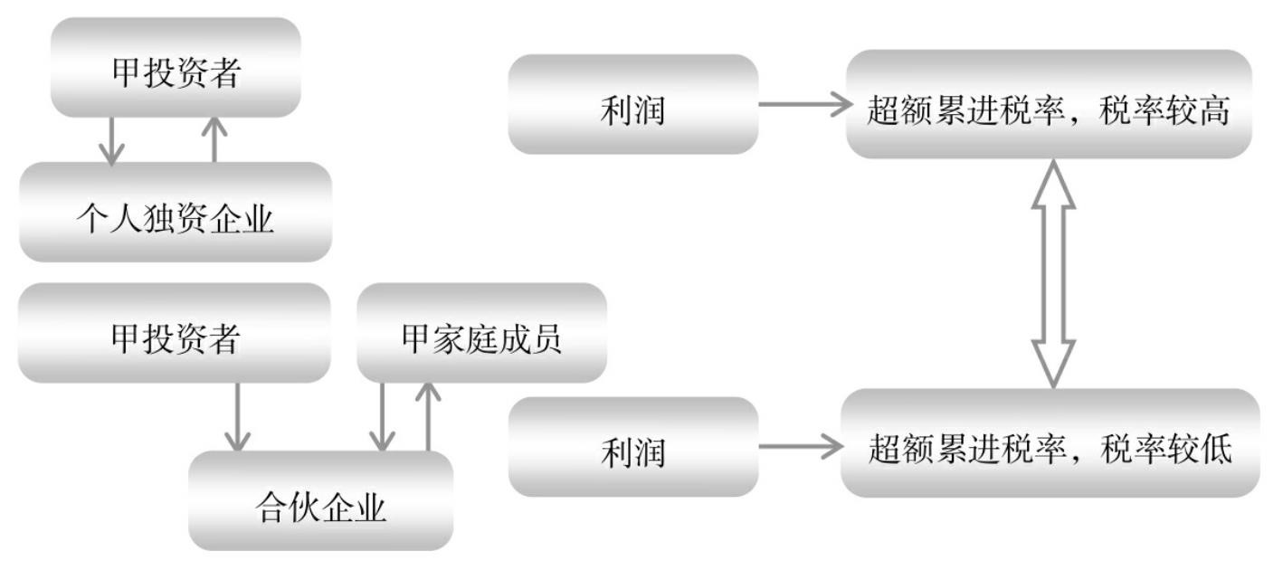 將家庭成員作為合伙人以降低企業適用稅率 餐飲企業靈活用工
