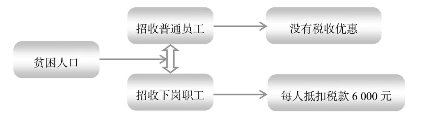 利用下崗失業人員稅收優惠政策進行納稅籌劃 餐飲公司靈活用工
