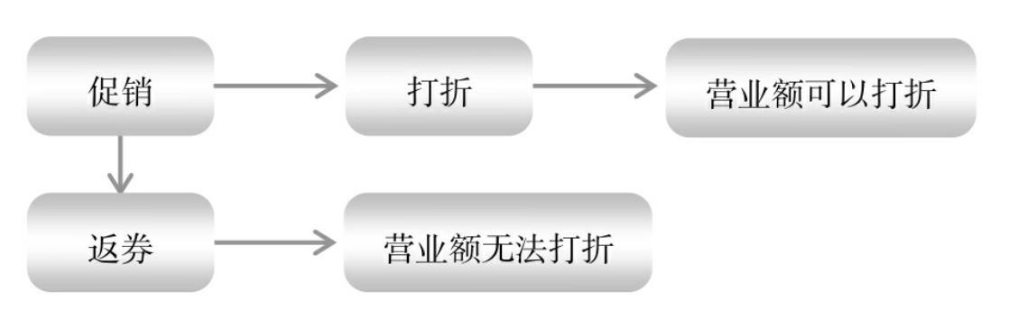 促銷活動中的納稅籌劃 靈活用工餐飲行業