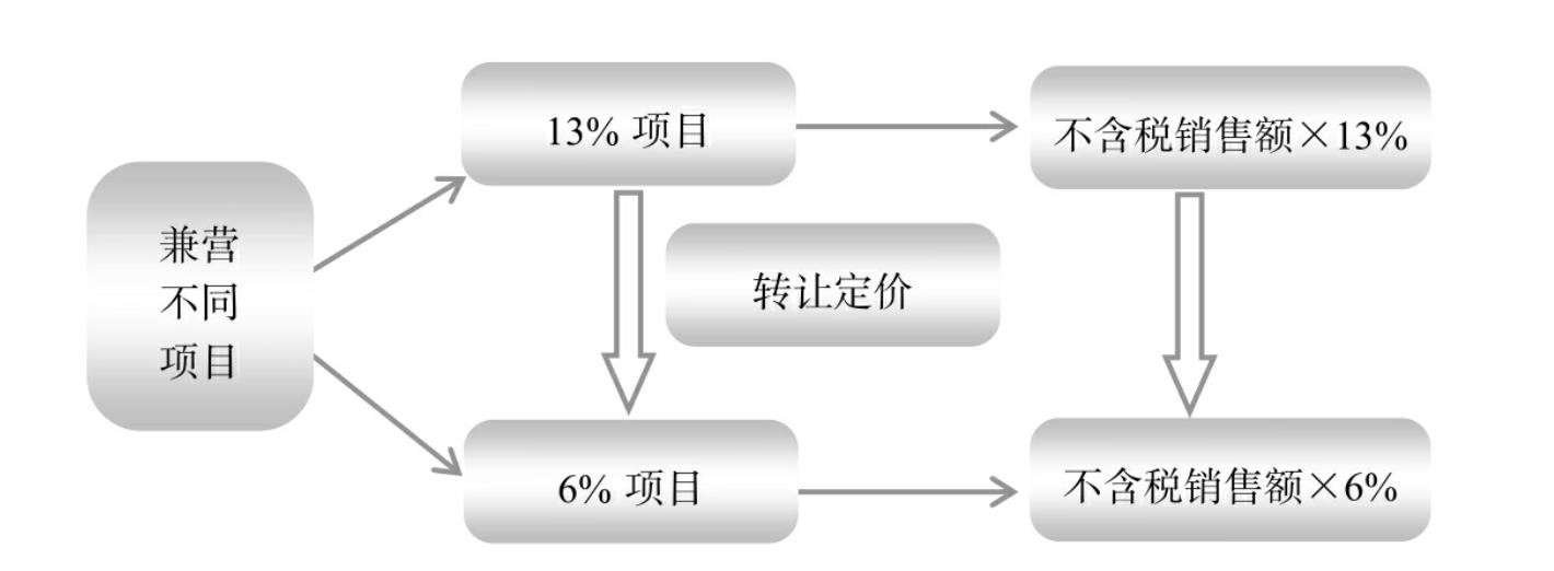 從高稅率項目向低稅率項目轉移利潤 餐飲行業稅務籌劃