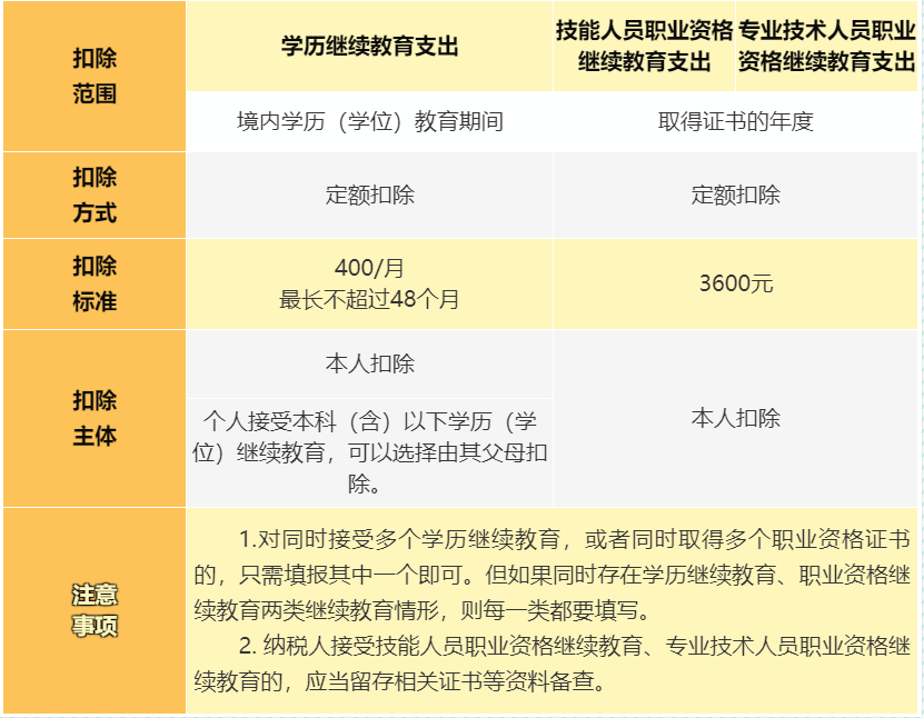 繼續教育支出如何扣除 個稅