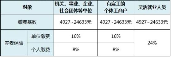 養老保險繳納比例 靈活用工人員如何繳納養老保險
