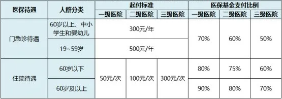 居民醫保報銷政策 靈活用工人員怎么交社保