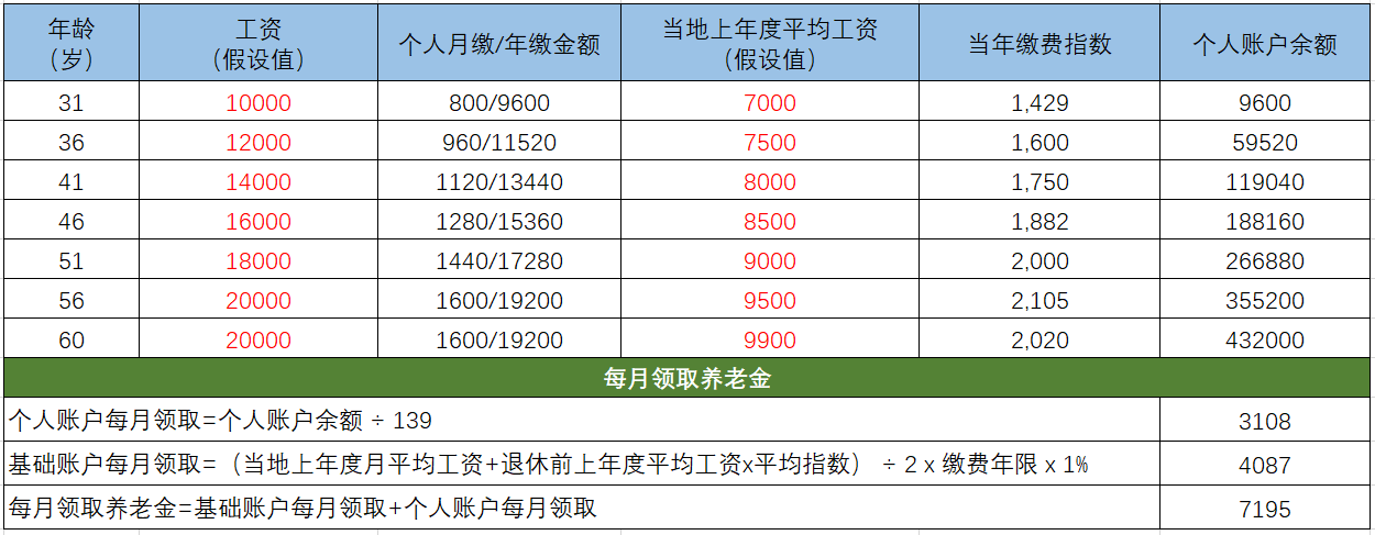 養老金計算表格 靈活用工養老保險