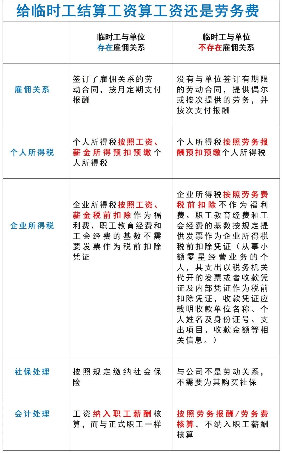 臨時工費用代發
