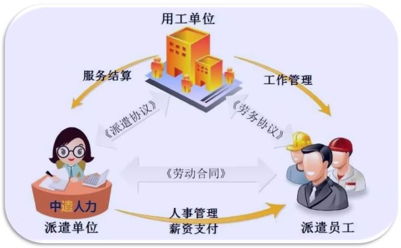 勞務派遣過程中有哪些法律關系